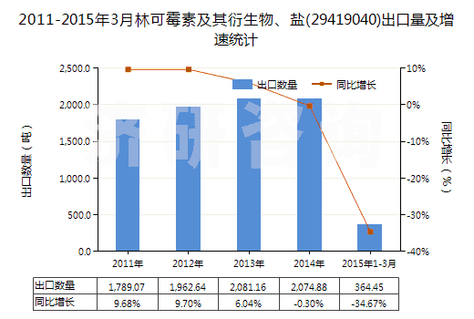 2011-2015年3月林可霉素及其衍生物、鹽(29419040)出口量及增速統(tǒng)計(jì)